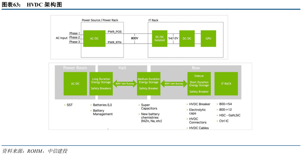 各位网友请教一下HVDC 架构图