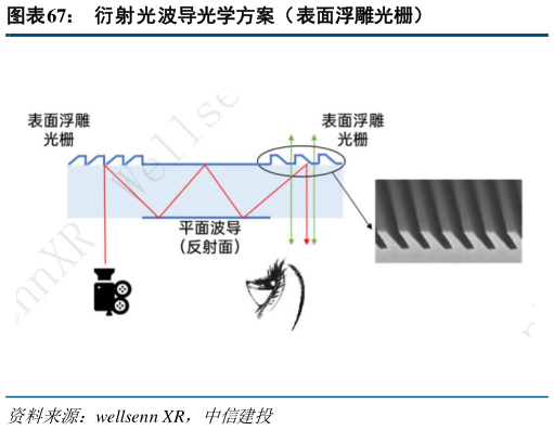 想问下各位网友衍射光波导光学方案（表面浮雕光栅）