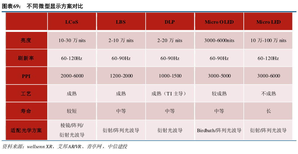 一起讨论下不同微型显示方案对比