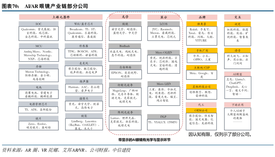 咨询大家AIAR 眼镜产业链部分公司