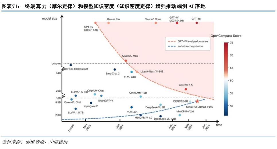 如何解释终端算力（摩尔定律）和模型知识密度（知识密度定律）增强推动端侧 AI 落地