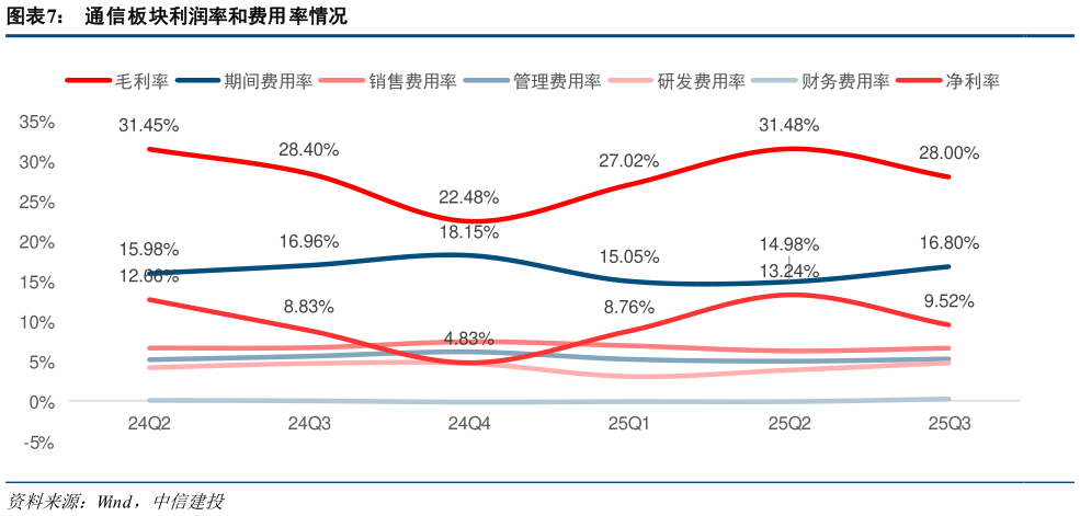 谁能回答通信板块利润率和费用率情况