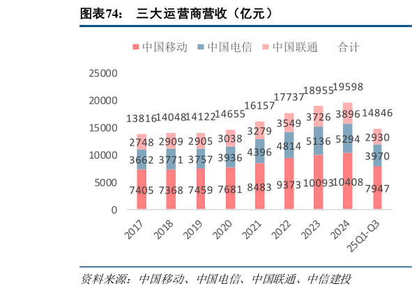 你知道三大运营商营收（亿元）