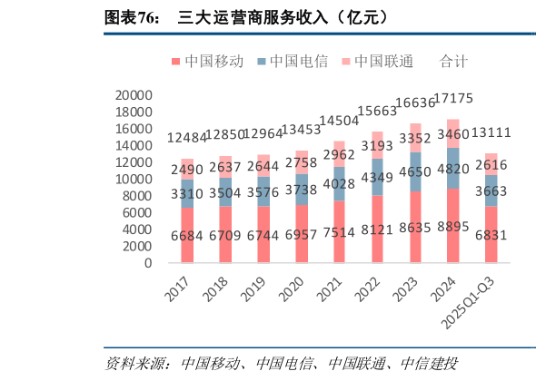 如何解释三大运营商服务收入（亿元）