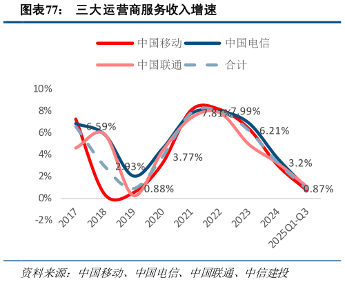 想关注一下三大运营商服务收入增速