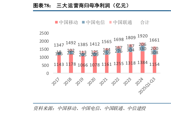 咨询下各位三大运营商归母净利润（亿元）