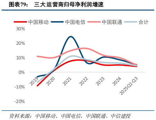 谁知道三大运营商归母净利润增速?