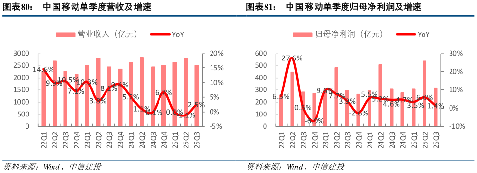 咨询下各位中国移动单季度营收及增速中国移动单季度归母净利润及增速
