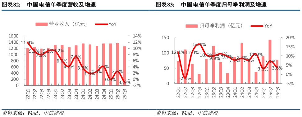 各位网友请教一下中国电信单季度营收及增速