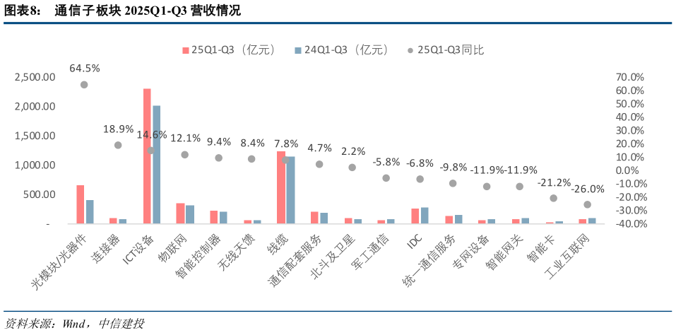 你知道通信子板块 2025Q1-Q3 营收情况