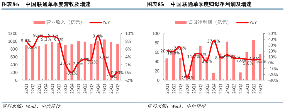 谁能回答中国联通单季度营收及增速 中国电信单季度归母净利润及增速 中国联通单季度归母净利润及增速