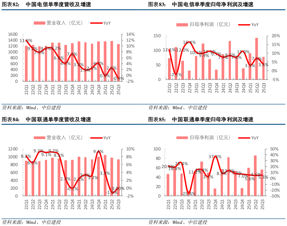 你知道中国电信单季度归母净利润及增速 中国联通单季度归母净利润及增速