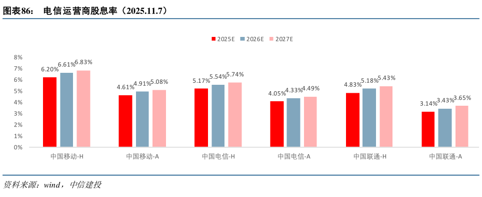 谁能回答电信运营商股息率（2025.11.7）