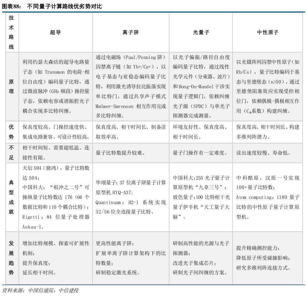 如何解释不同量子计算路线优劣势对比