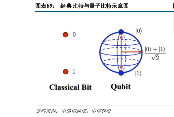 咨询下各位经典比特与量子比特示意图