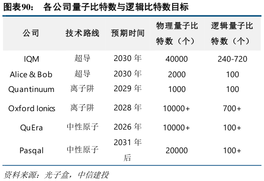 如何了解各公司量子比特数与逻辑比特数目标