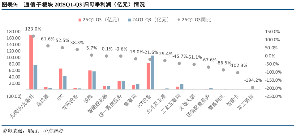 一起讨论下通信子板块 2025Q1-Q3 归母净利润（亿元）情况