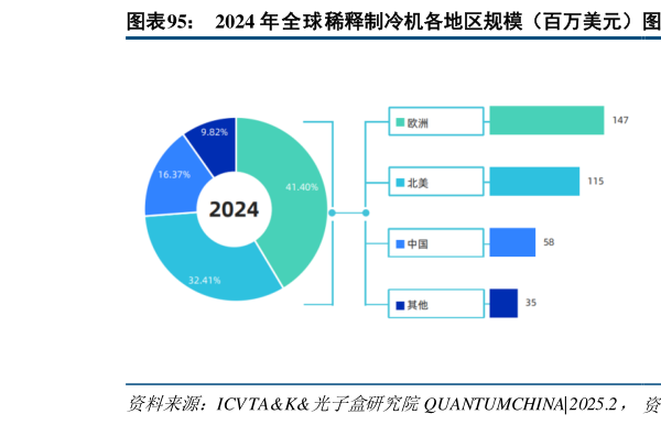 我想了解一下2024 年全球稀释制冷机各地区规模（百万美元）  2024 年中国稀释制冷机市场份额