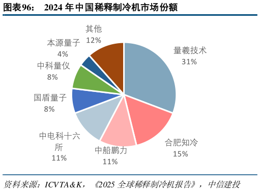 如何了解2024 年中国稀释制冷机市场份额