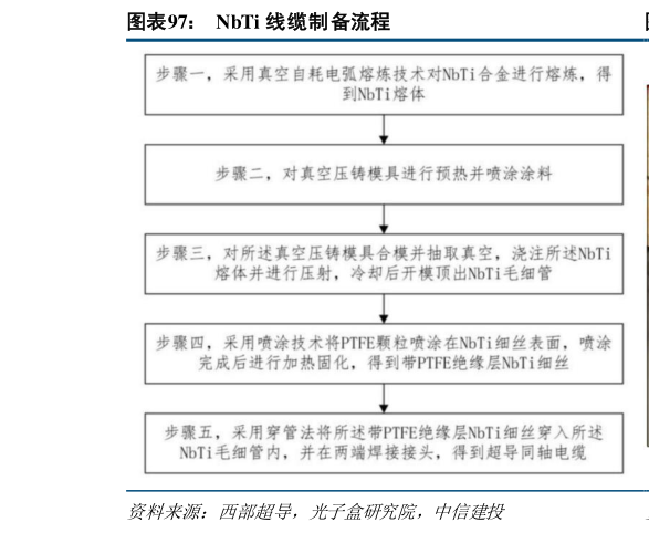 谁能回答NbTi 线缆制备流程