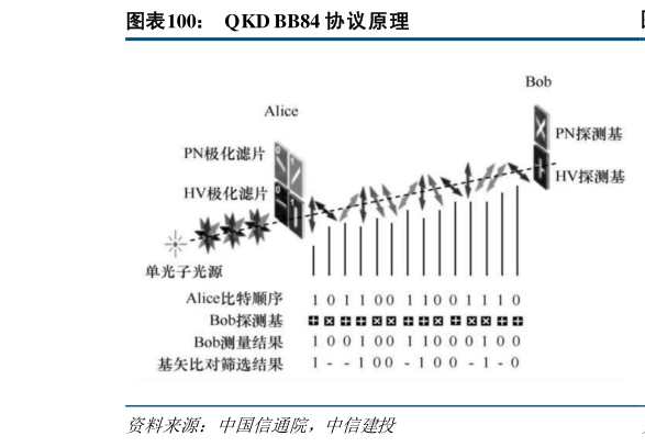如何才能QKD BB84 协议原理