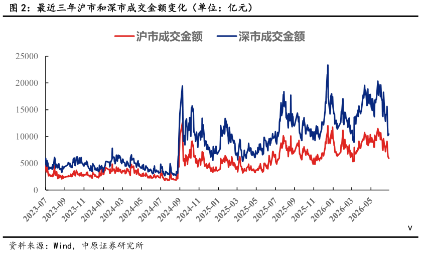 咨询大家最近三年沪市和深市成交金额变化（单位：亿元）