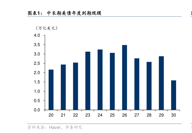 你知道中长期美债年度到期规模