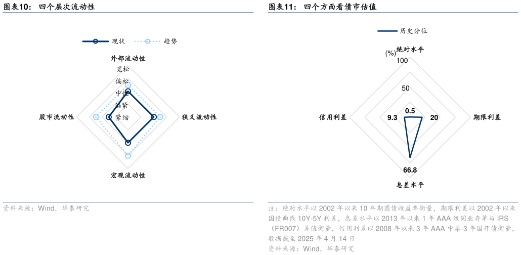 如何看待四个层次流动性四个方面看债市估值