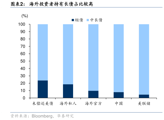 你知道海外投资者持有长债占比较高