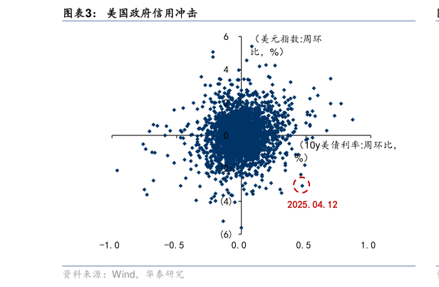 各位网友请教一下美国政府信用冲击