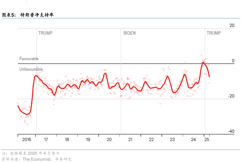 请问一下特朗普净支持率
