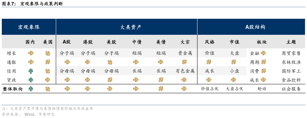 我想了解一下宏观象限与政策判断