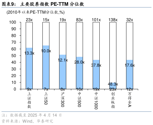 你知道主要股票指数 PE-TTM 分位数