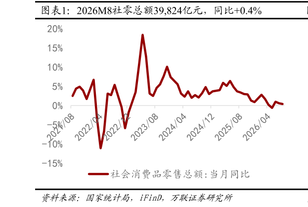 如何了解2026M8社零总额39,824亿元，同比0.4%
