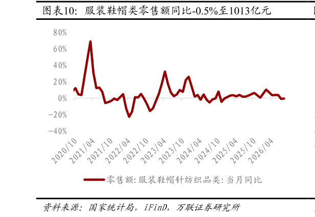 一起讨论下服装鞋帽类零售额同比-0.5%至1013亿元