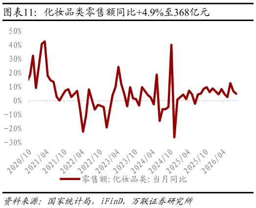 谁知道化妆品类零售额同比4.9%至368亿元