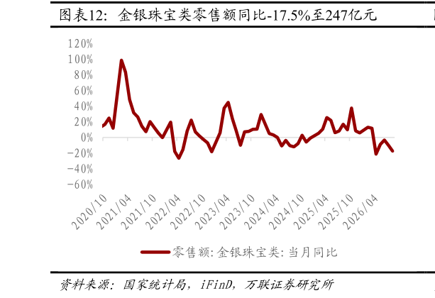 请问一下金银珠宝类零售额同比-17.5%至247亿元