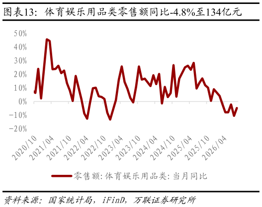 如何才能体育娱乐用品类零售额同比-4.8%至134亿元
