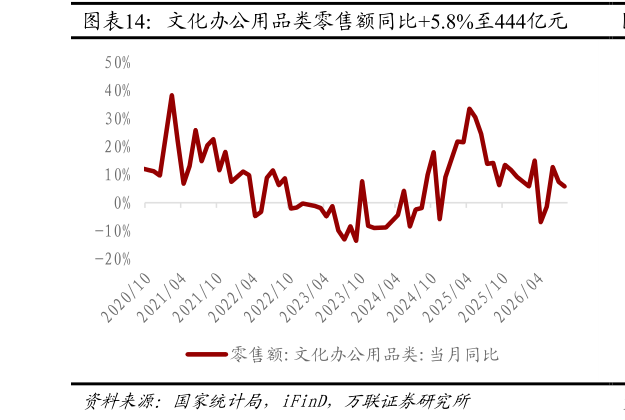 想关注一下文化办公用品类零售额同比5.8%至444亿元