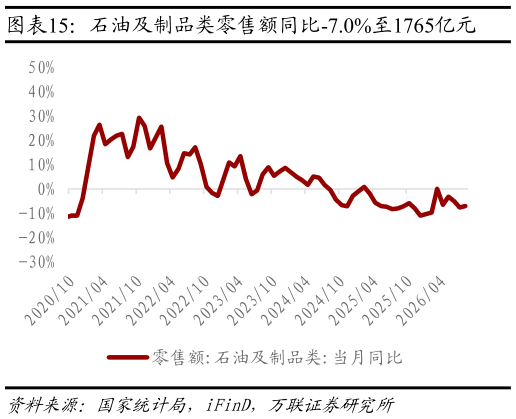 我想了解一下石油及制品类零售额同比-7.0%至1765亿元