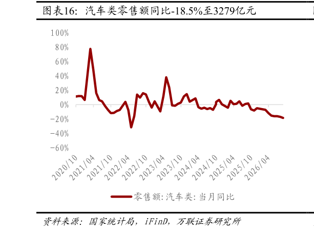 一起讨论下汽车类零售额同比-18.5%至3279亿元