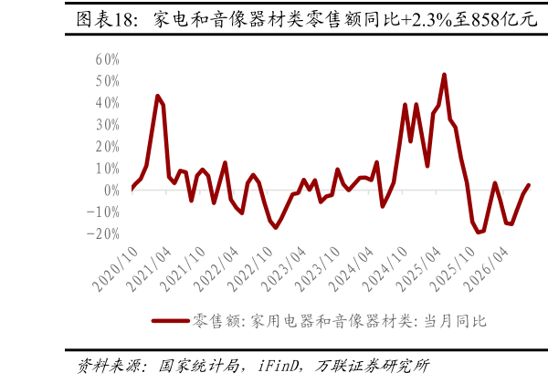 如何了解家电和音像器材类零售额同比2.3%至858亿元  家具类零售额同比-7.9%至147亿元