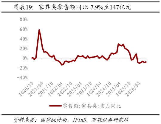 如何了解家具类零售额同比-7.9%至147亿元