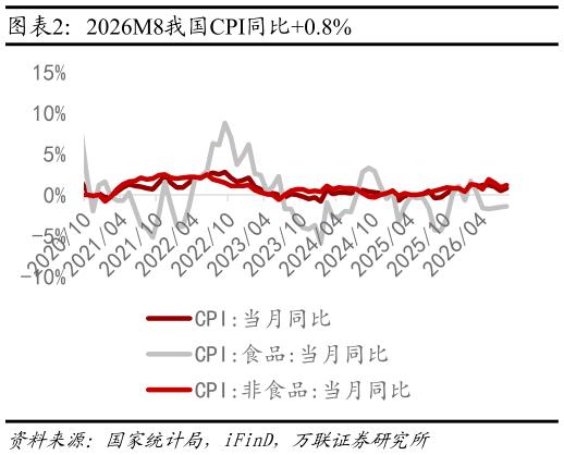 谁知道2026M8我国CPI同比0.8%