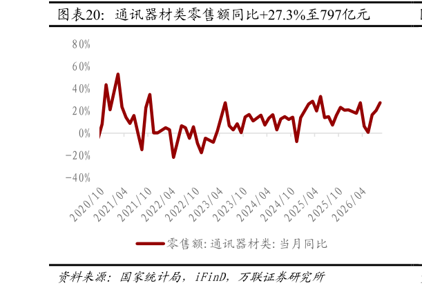 怎样理解通讯器材类零售额同比27.3%至797亿元