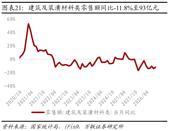请问一下建筑及装潢材料类零售额同比-11.8%至93亿元