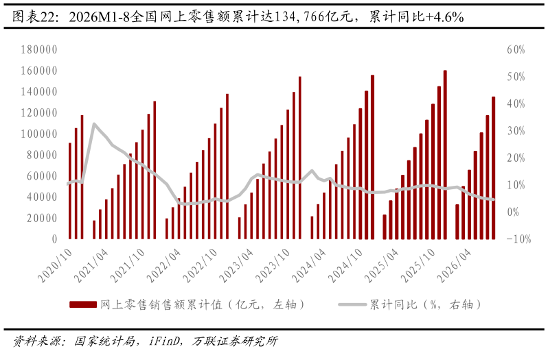 想问下各位网友2026M1-8全国网上零售额累计达134,766亿元，累计同比4.6%