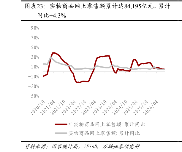 咨询大家实物商品网上零售额累计达84,195亿元，累计