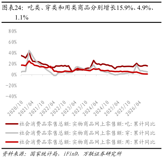 咨询大家吃类、穿类和用类商品分别增长15.9%、4.9%、