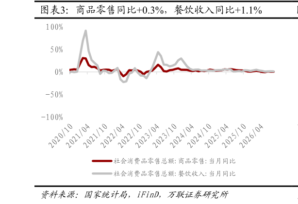 如何才能商品零售同比0.3%，餐饮收入同比1.1%